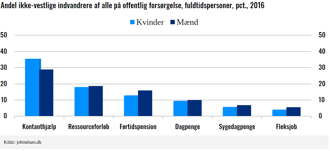 Ikke-vestlige indvandrere overrepræsenteret på offentlig forsørgelse