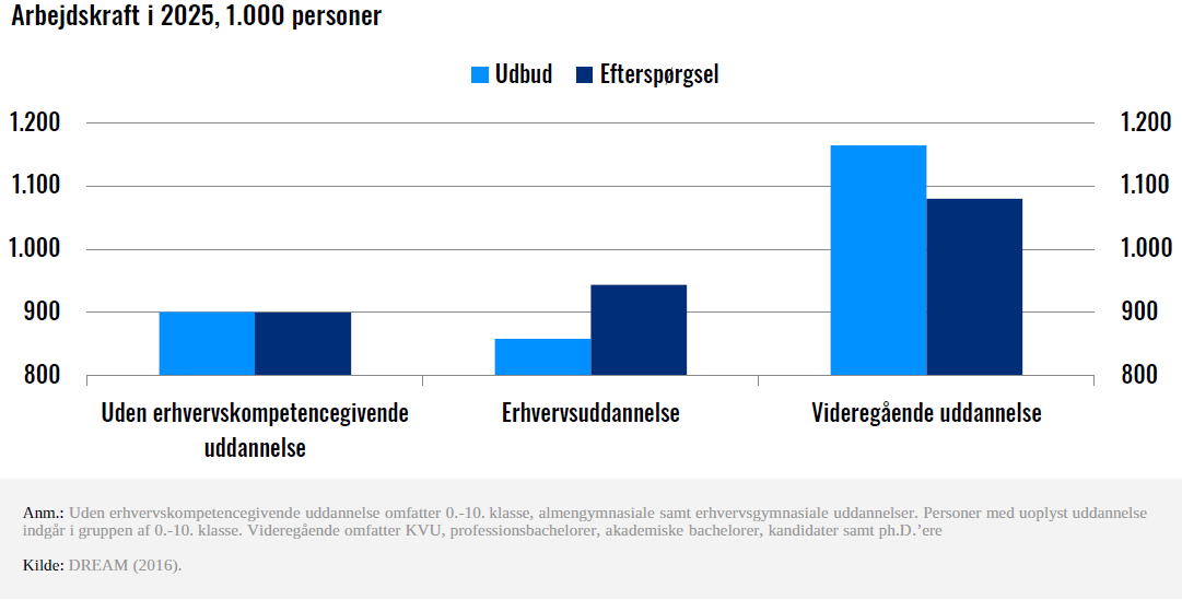 Fremtiden lys ufaglærte