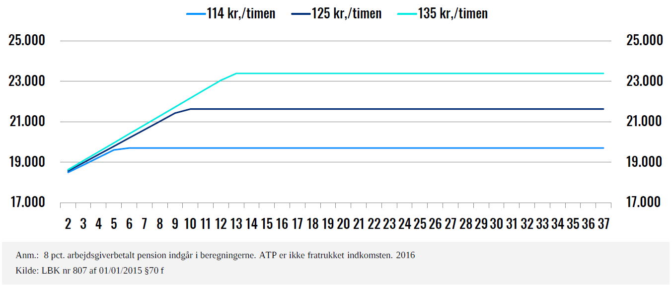 Hvorfor arbejde 20 timer om hvis man kan nøjes under 10 og få det samme udbetalt?