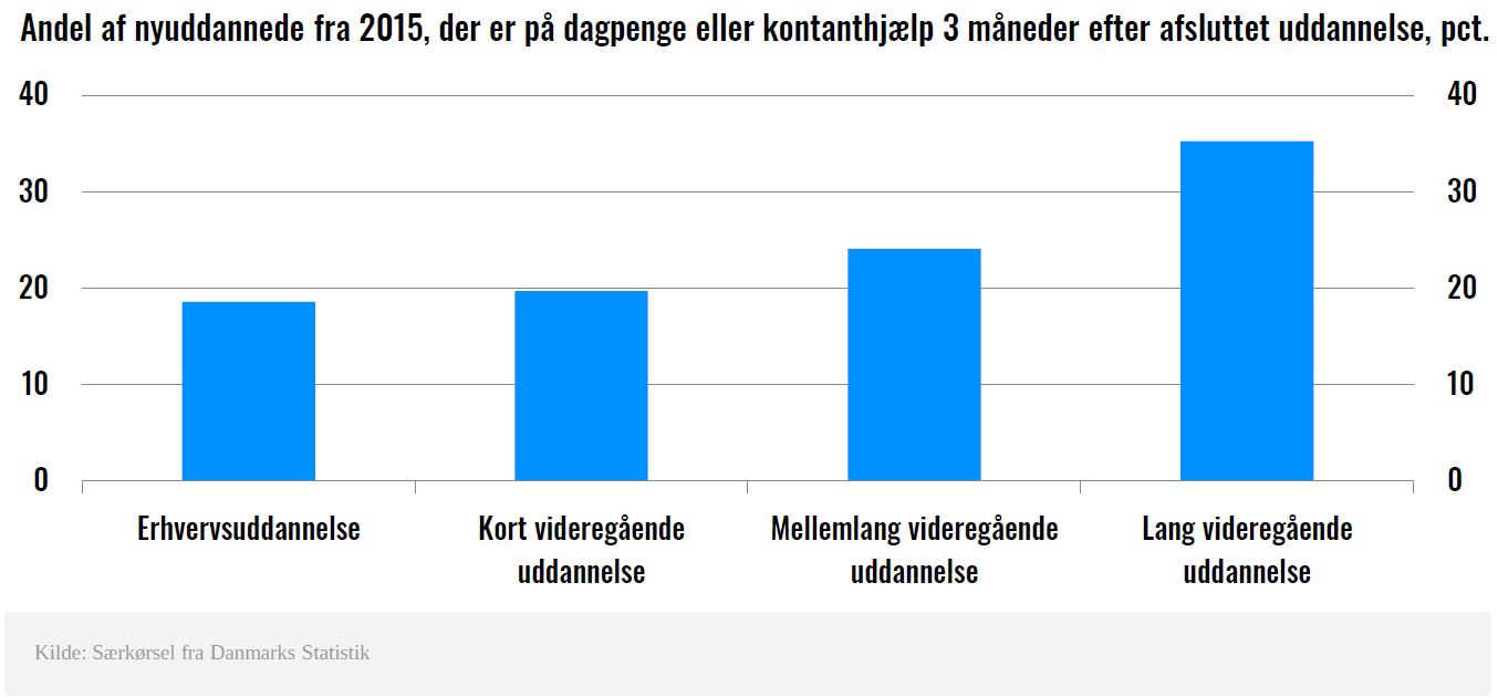 jeg er tørstig orkester hensynsløs Nyuddannede faglærte får hurtigst job