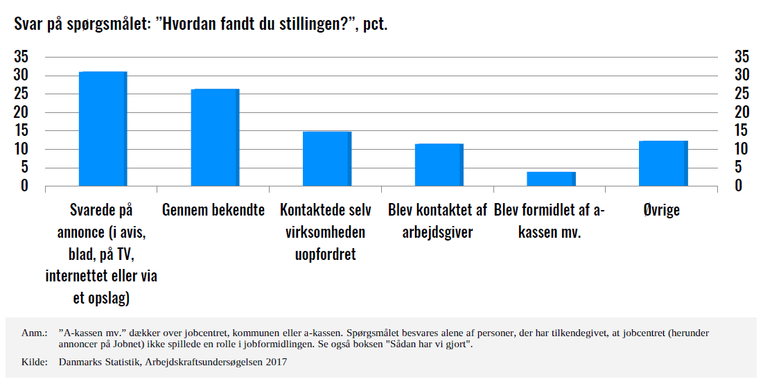 Ledige finder sjældent job gennem a-kassen