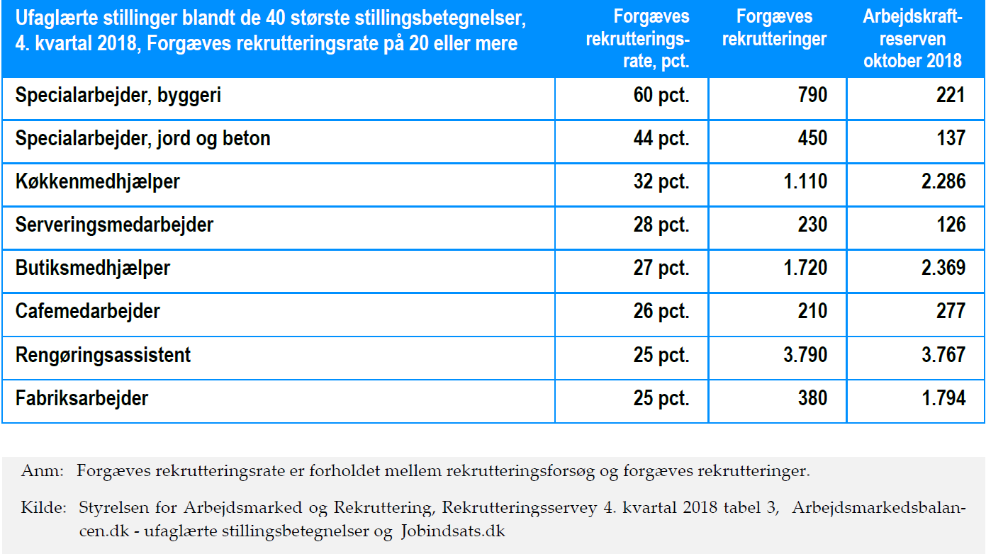 Arbejdsmarkedet mangler ufaglærte