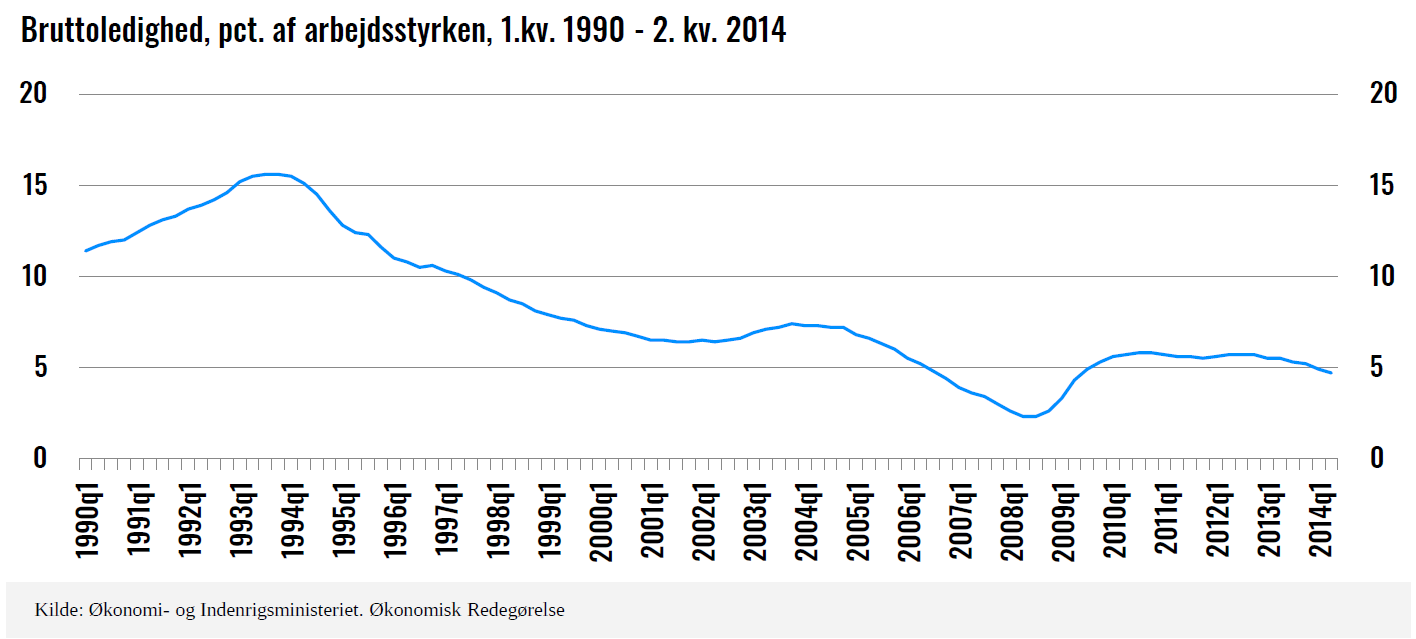 Dansk ledighed er lav