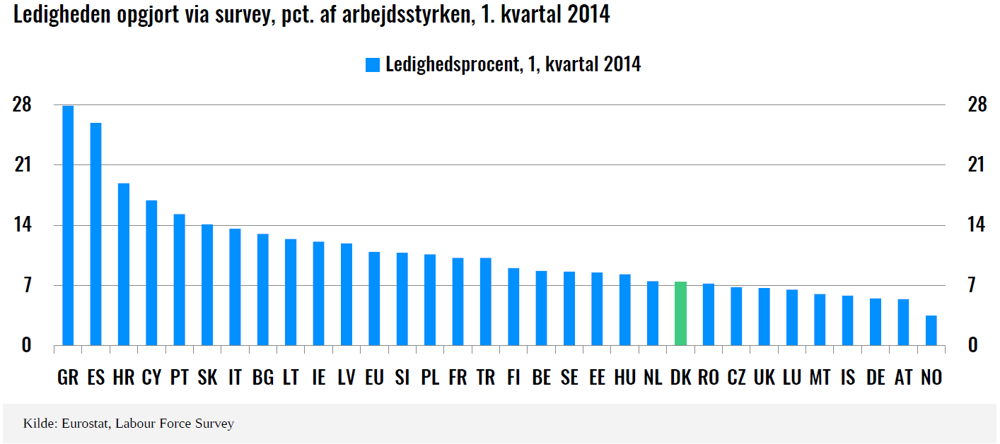 Dansk ledighed er lav