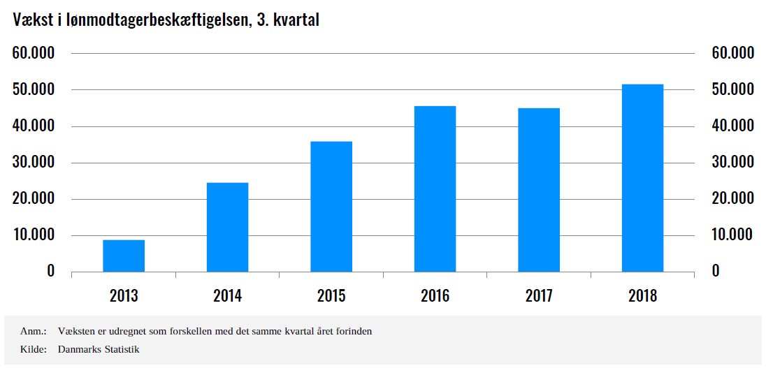 Beskæftigelsesvæksten er på sit højeste