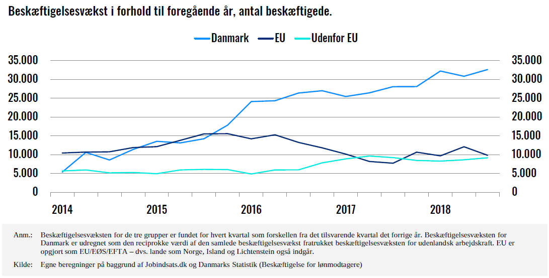 Flere danskere kommer i arbejde