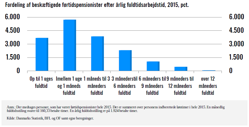 danskere arbejder siden af