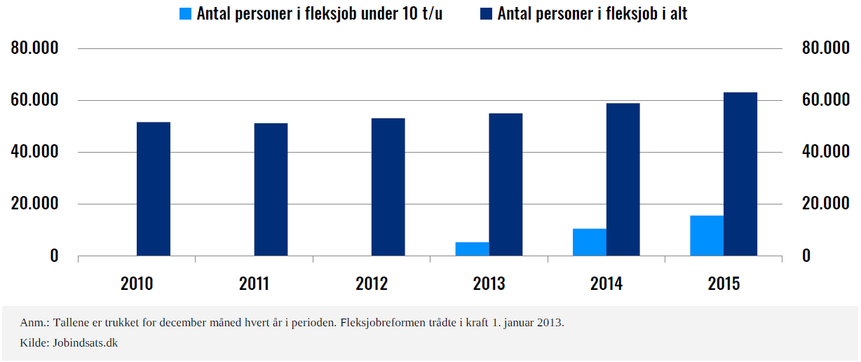 Hvert fjerde fleksjob på under 10 om ugen