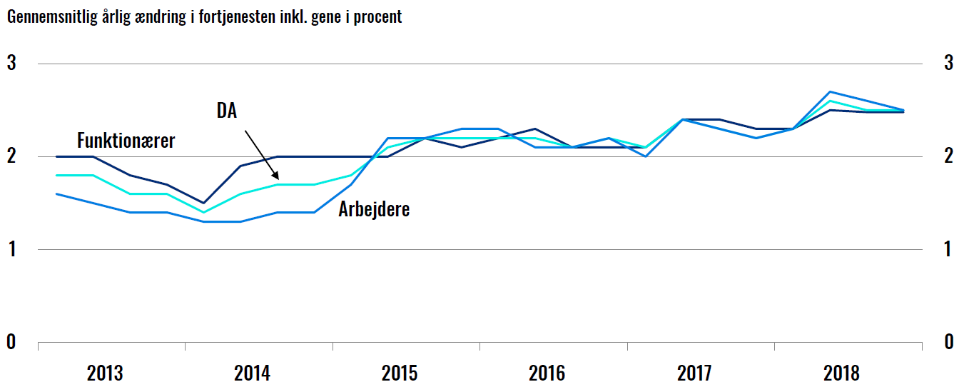 2018 sluttede af med uændret lønudvikling