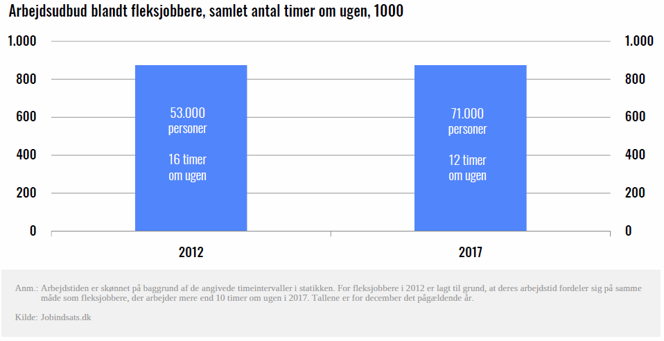 Flere i fleksjob ikke øget arbejdsudbuddet