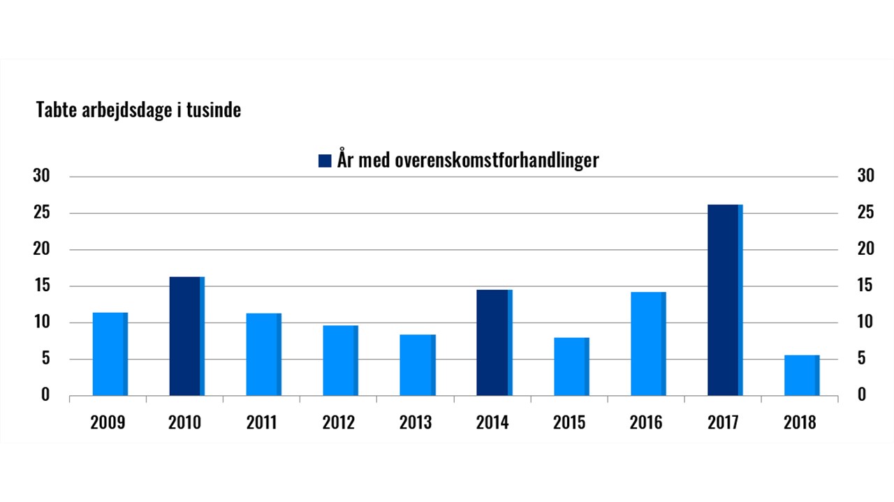 Laveste konfliktomfang i 28 år