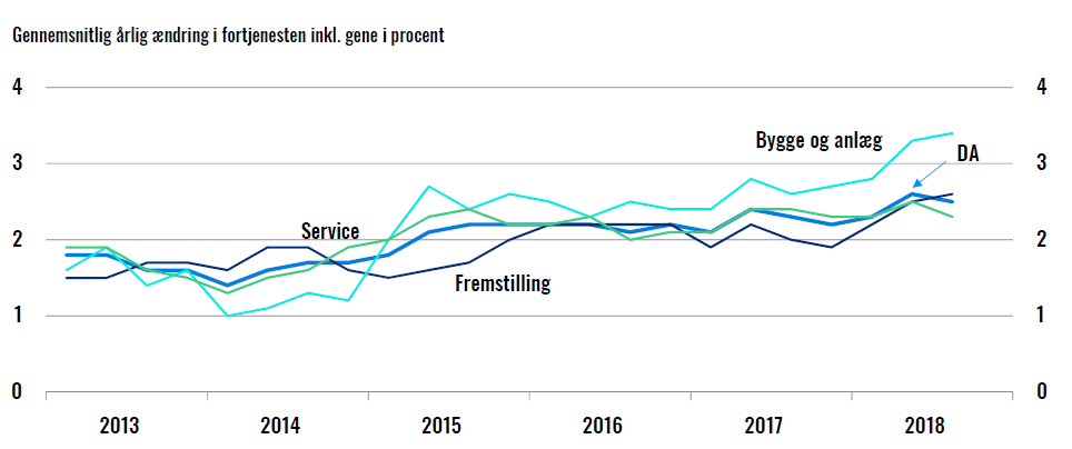 Lønudviklingen aftager en smule