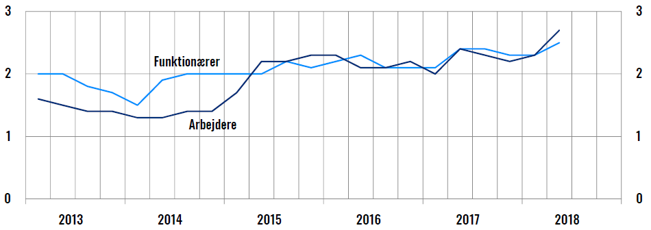 Lønomkostningerne stiger 2,6 pct.